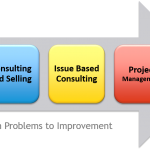 from problems to improvement